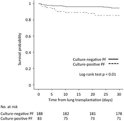 Impact of Culture-Positive Preservation Fluid on Early Morbidity and Mortality After Lung Transplantation
